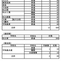 令和7年度愛媛県立高等学校入学定員（定時制・通信制・専攻科）