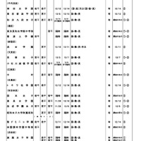 令和6年度第2学期末転・編入試験実施校一覧（中学校・女子校）