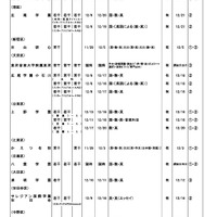 令和6年度第2学期末転・編入試験実施校一覧（中学校・男女校）