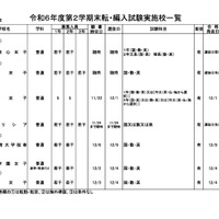 令和6年度第2学期末転・編入試験実施校一覧（全日制高校・女子校）