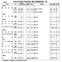 令和6年度第2学期末転・編入試験実施校一覧（全日制高校・男女校）