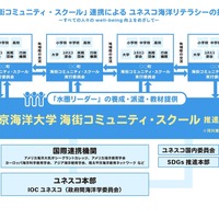 「海街コミュニティ・スクール」連携によるユネスコ海洋リテラシーの推進