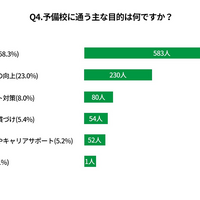 予備校に通う主な目的