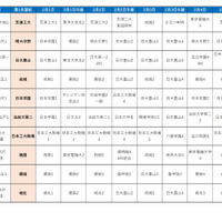 首都圏模試センター「合判模試」受験者動向からみる併願パターン（男子）