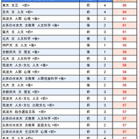 【大学受験2025】駿台全国模試＜国公立＞大学別合格目標ライン