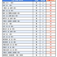 大学別合格目標ライン＜国公立＞法学系