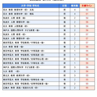 大学別合格目標ライン＜国公立＞教員養成・教育系
