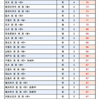 大学別合格目標ライン＜国公立＞医学系