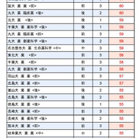 大学受験2025】駿台全国模試＜国公立＞大学別合格目標ライン