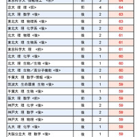 大学別合格目標ライン＜国公立＞理系