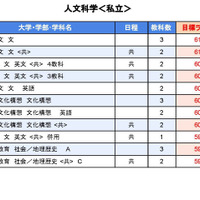 大学別合格目標ライン＜私立＞人文科学系