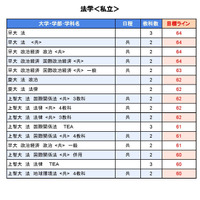 大学別合格目標ライン＜私立＞法学系
