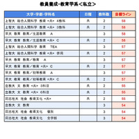 大学別合格目標ライン＜私立＞教員養成・教育学系