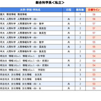 大学別合格目標ライン＜私立＞総合科学系