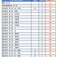 大学別合格目標ライン＜私立＞医学系