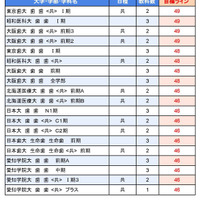 大学別合格目標ライン＜私立＞歯学系