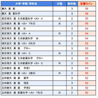大学別合格目標ライン＜私立＞薬学系