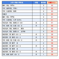 大学別合格目標ライン＜私立＞理系