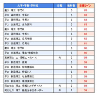 大学別合格目標ライン＜私立＞工学系