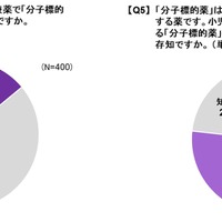 新しい治療法である「分子標的薬」を知っているか