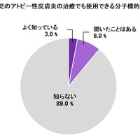 約9割の保護者が新しい治療法である「分子標的薬」を知らない