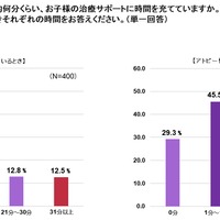 治療サポートの1日平均時間