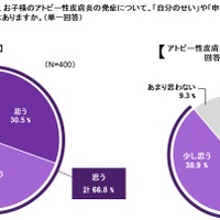子供のアトピー性皮膚炎の発症について、「自分のせい」や「申し訳ない」と思うことはあるか