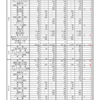 令和7年度 設置者別・学科別募集人員総括表＜全日制の課程＞