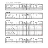 令和7年度 設置者別・学科別募集人員総括表＜全日制の課程総合学科、定時制の課程など＞