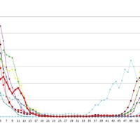 インフルエンザ過去10年間との比較グラフ
