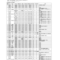 令和6年度第2学期末および第3学期始め（冬季休業およびその前後）における県立高等学校および県立中学校の転・編入学試験の実施予定一覧