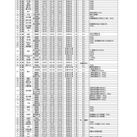 令和6年度第2学期末および第3学期始め（冬季休業およびその前後）における県立高等学校および県立中学校の転・編入学試験の実施予定一覧