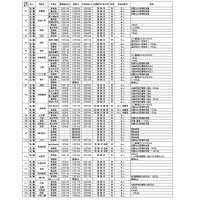 令和6年度第2学期末および第3学期始め（冬季休業およびその前後）における県立高等学校および県立中学校の転・編入学試験の実施予定一覧