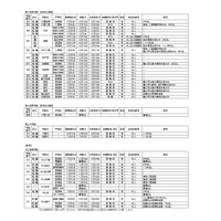 令和6年度第2学期末および第3学期始め（冬季休業およびその前後）における県立高等学校および県立中学校の転・編入学試験の実施予定一覧