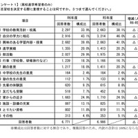 志望校を決定する際に重視すること