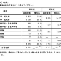 高校等卒業後の進路志望先