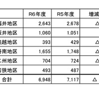 地区別の卒業予定者