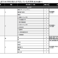 2026年入試で女子枠の導入を予定している大学例（旺文社調べ・一部）