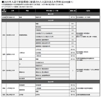 2025年入試で家庭環境に配慮された入試のある大学例（旺文社調べ・一部）