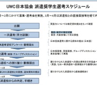 UWC日本協会 派遣奨学生選考スケジュール