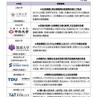 大学発スタートアップ創出支援事業 参画予定大学一覧（全9大学）