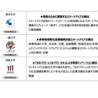 大学発スタートアップ創出支援事業 参画予定大学一覧（全9大学）