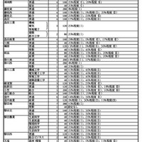 令和7年度 静岡県公立高等学校生徒募集計画および選抜定員に対する学校裁量枠の選抜割合（選抜段階）一覧