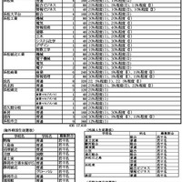 令和7年度 静岡県公立高等学校生徒募集計画および選抜定員に対する学校裁量枠の選抜割合（選抜段階）一覧