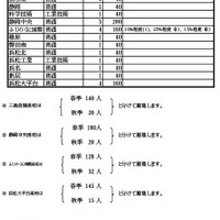 令和7年度 静岡県公立高等学校生徒募集計画および選抜定員に対する学校裁量枠の選抜割合（選抜段階）一覧