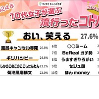 2024年 10代女子が選ぶトレンドランキング：コトバ部門