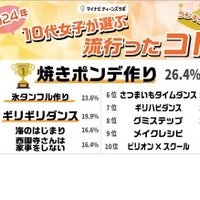 2024年 10代女子が選ぶトレンドランキング：コト部門