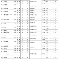 一般入学者選抜における調査書の評定と学力検査の成績の比率