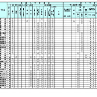 令和7年度（2025年度）公立高等学校入学者選抜における学校裁量についての実施予定一覧