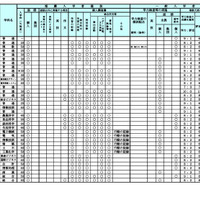 令和7年度（2025年度）公立高等学校入学者選抜における学校裁量についての実施予定一覧